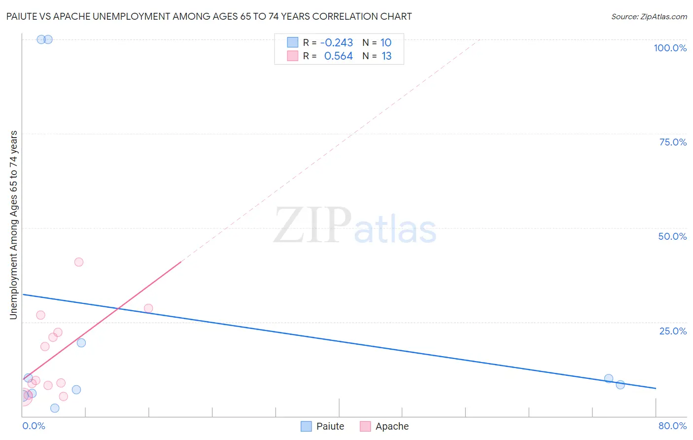 Paiute vs Apache Unemployment Among Ages 65 to 74 years