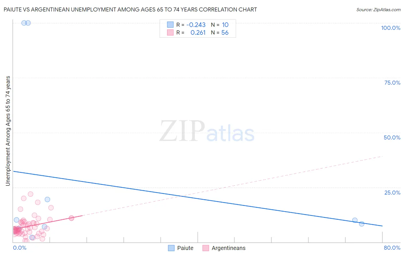 Paiute vs Argentinean Unemployment Among Ages 65 to 74 years