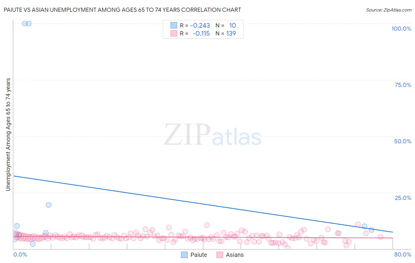 Paiute vs Asian Unemployment Among Ages 65 to 74 years