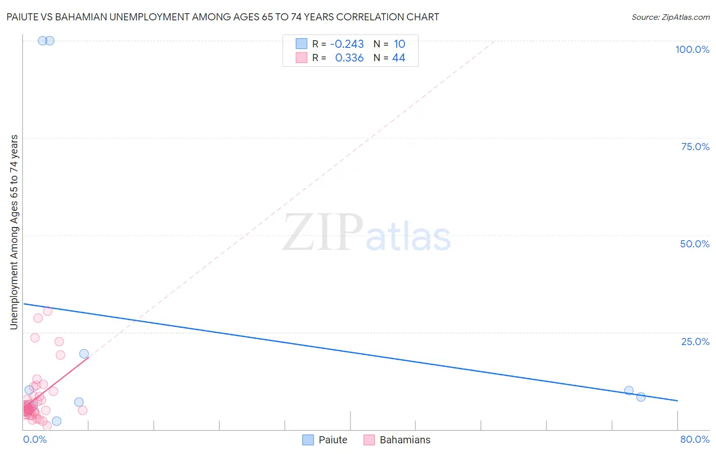 Paiute vs Bahamian Unemployment Among Ages 65 to 74 years