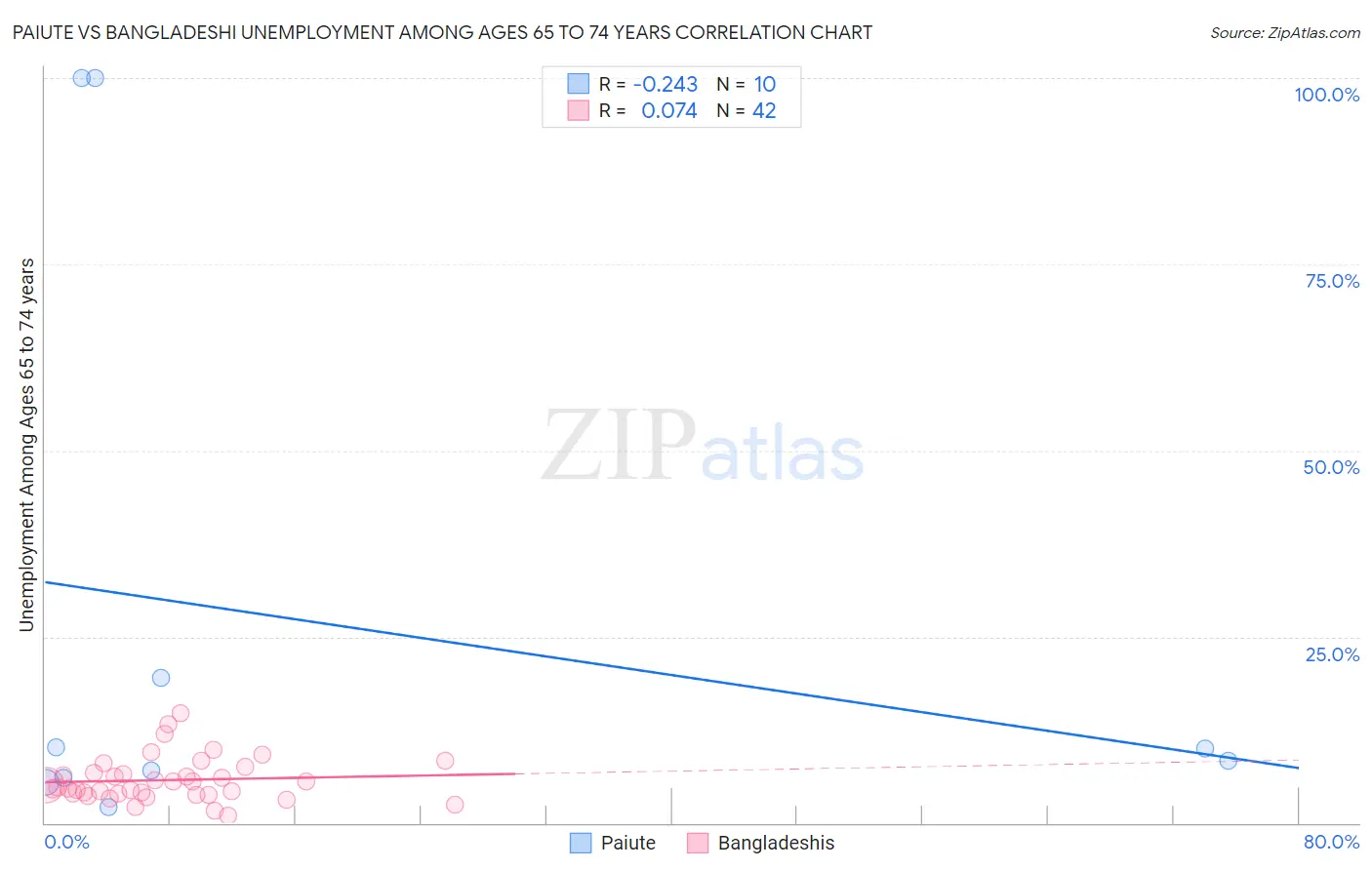 Paiute vs Bangladeshi Unemployment Among Ages 65 to 74 years