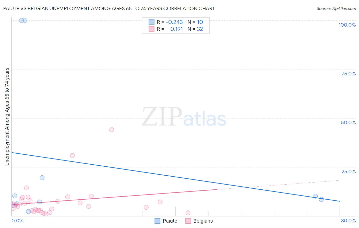 Paiute vs Belgian Unemployment Among Ages 65 to 74 years