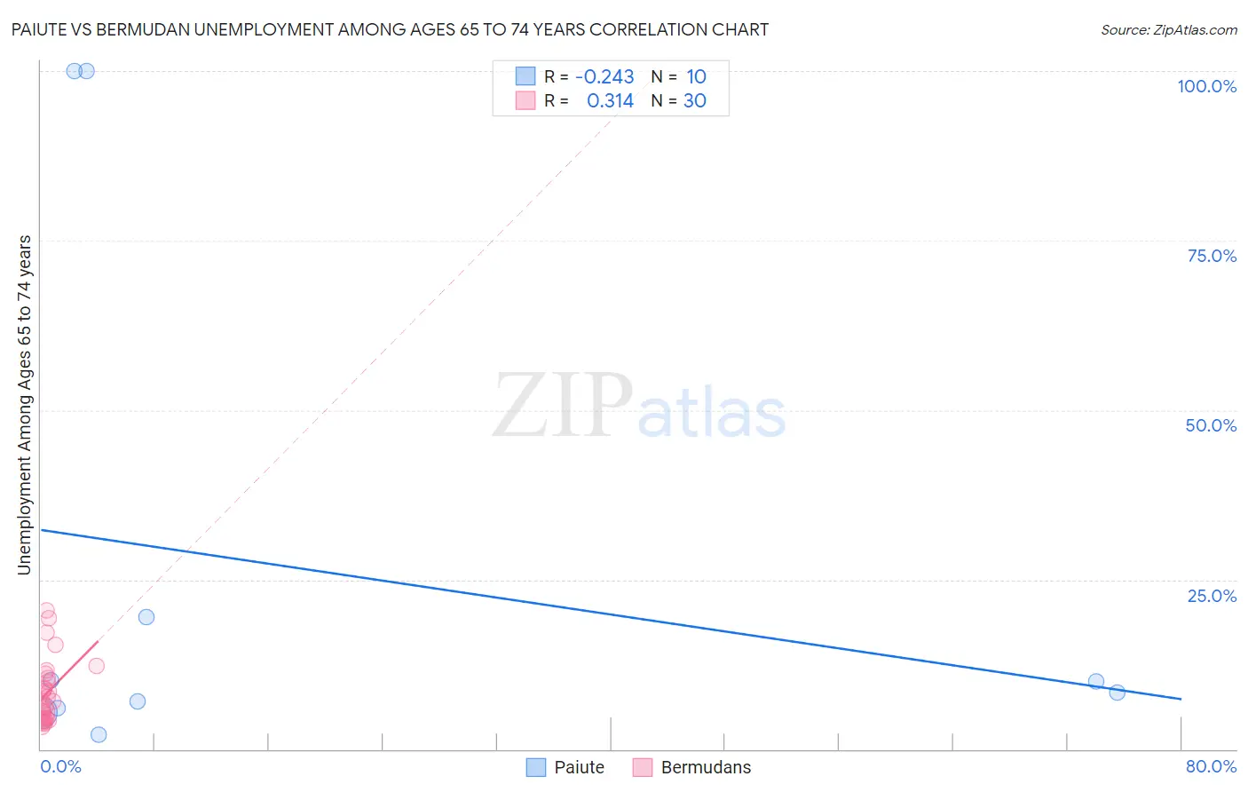 Paiute vs Bermudan Unemployment Among Ages 65 to 74 years
