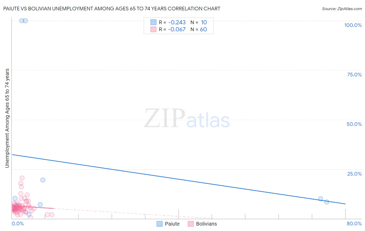 Paiute vs Bolivian Unemployment Among Ages 65 to 74 years