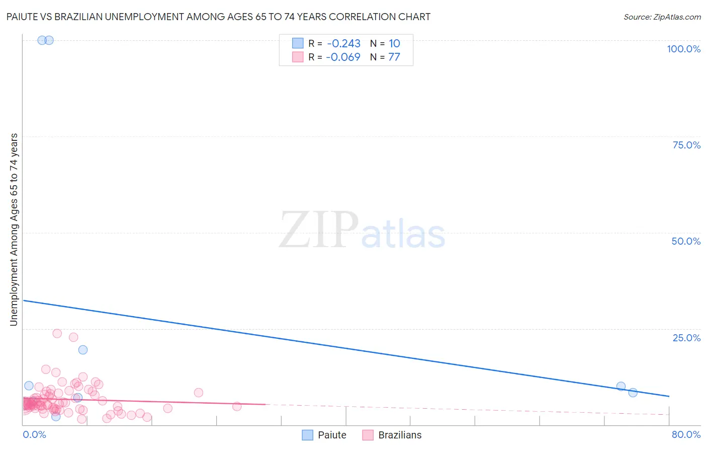 Paiute vs Brazilian Unemployment Among Ages 65 to 74 years