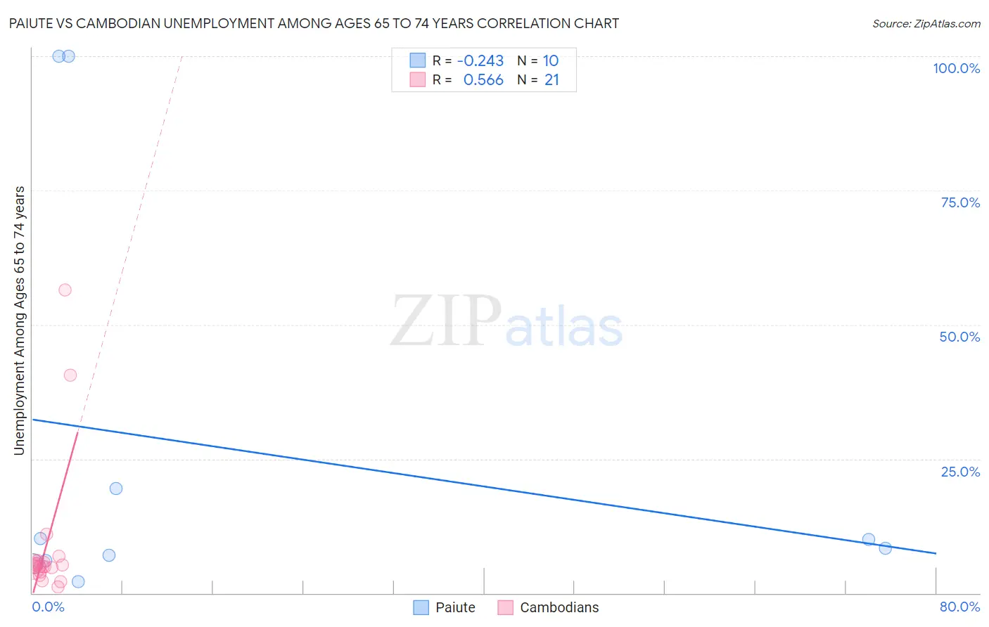 Paiute vs Cambodian Unemployment Among Ages 65 to 74 years