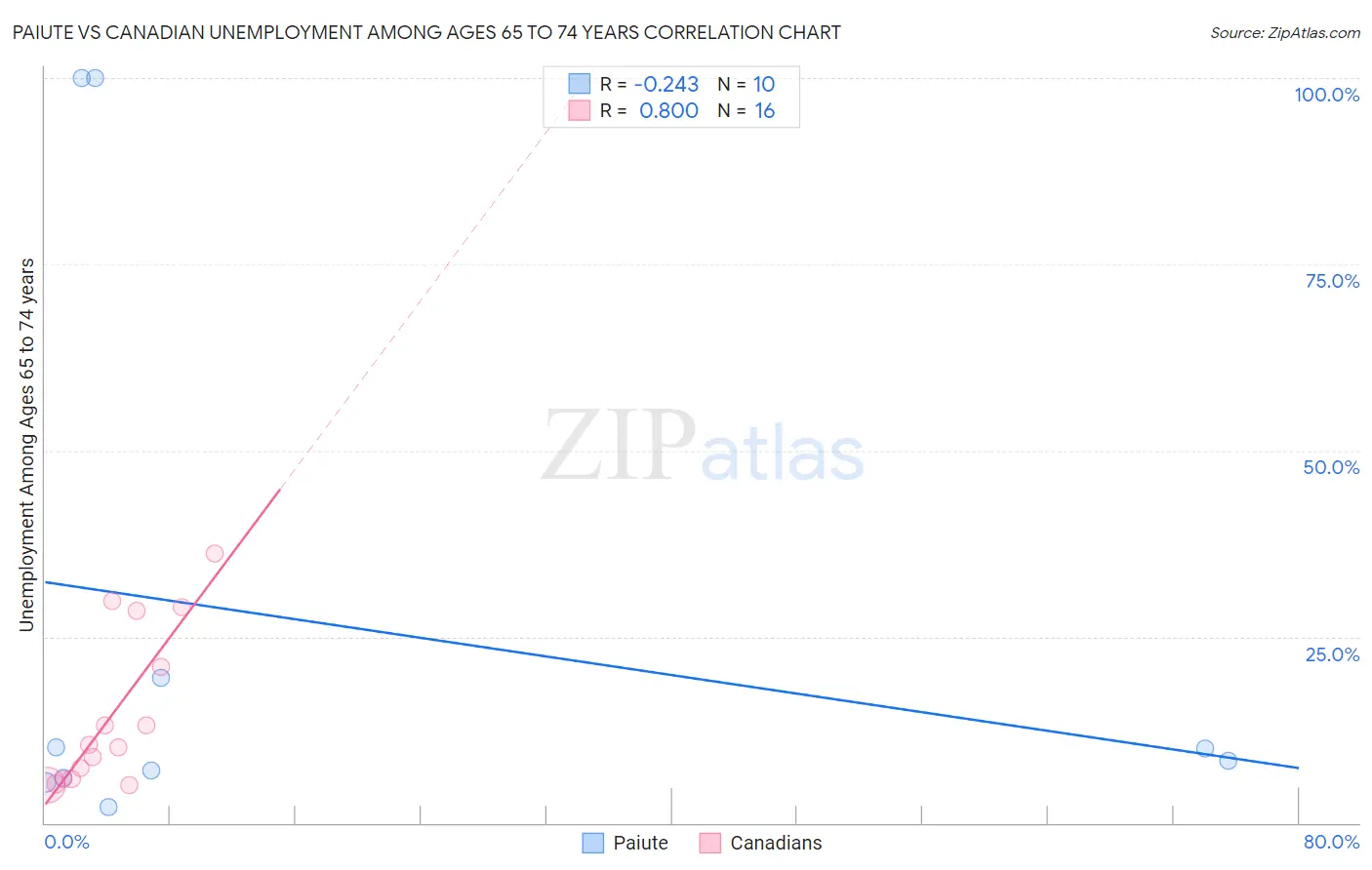 Paiute vs Canadian Unemployment Among Ages 65 to 74 years