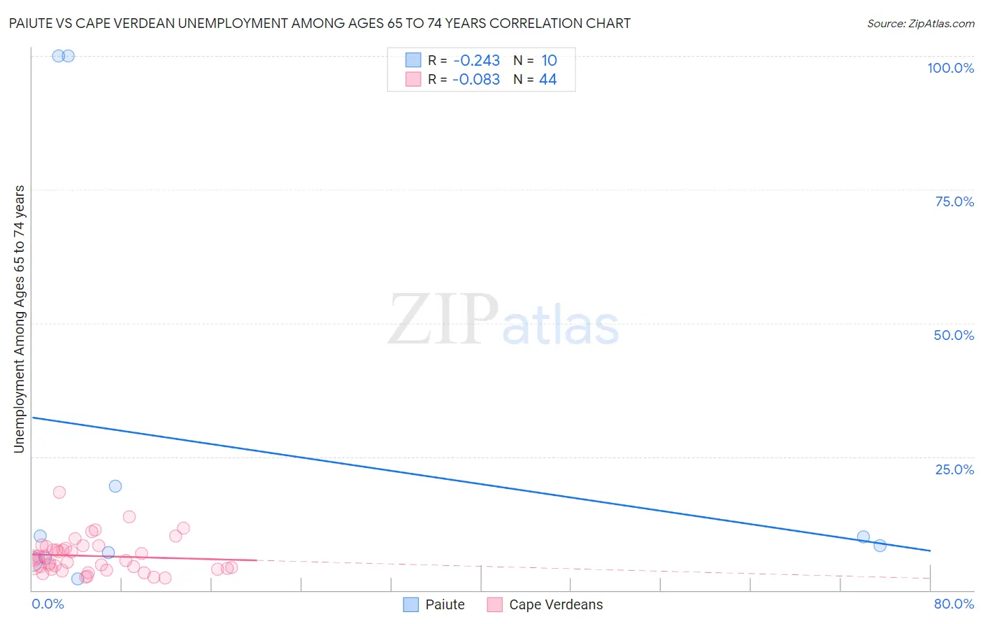 Paiute vs Cape Verdean Unemployment Among Ages 65 to 74 years