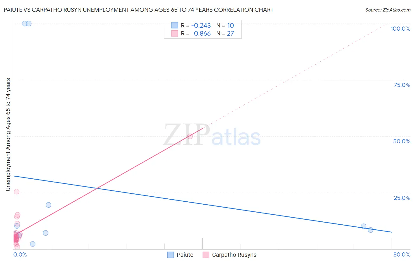 Paiute vs Carpatho Rusyn Unemployment Among Ages 65 to 74 years