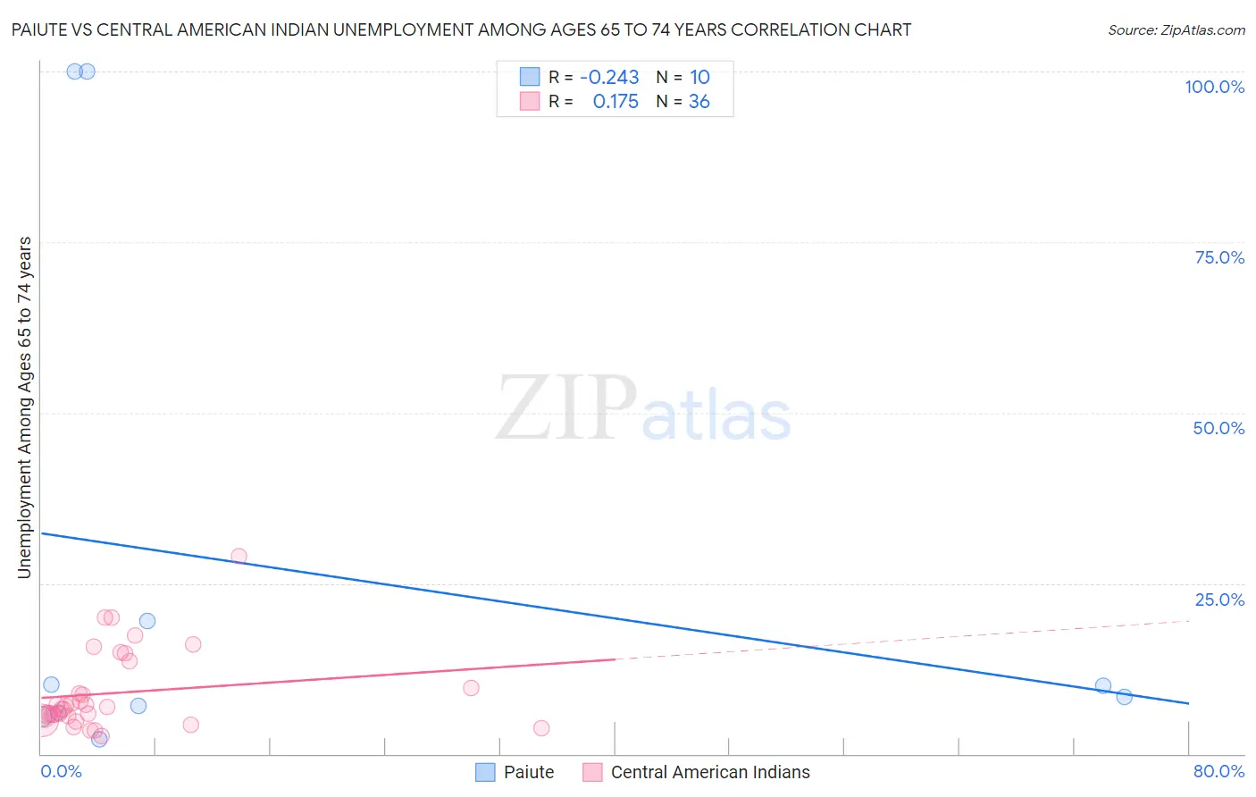 Paiute vs Central American Indian Unemployment Among Ages 65 to 74 years