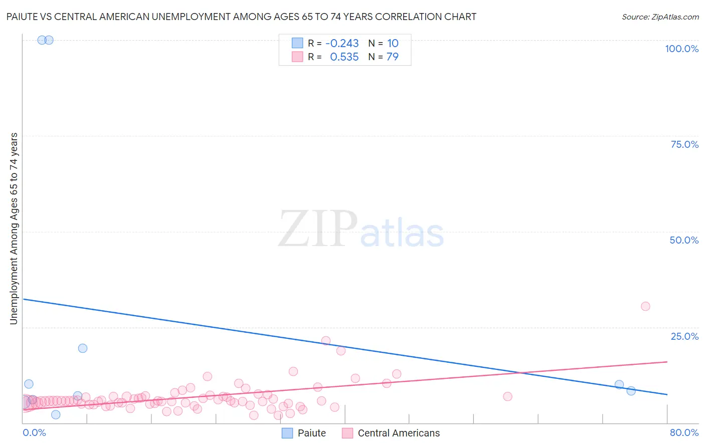 Paiute vs Central American Unemployment Among Ages 65 to 74 years