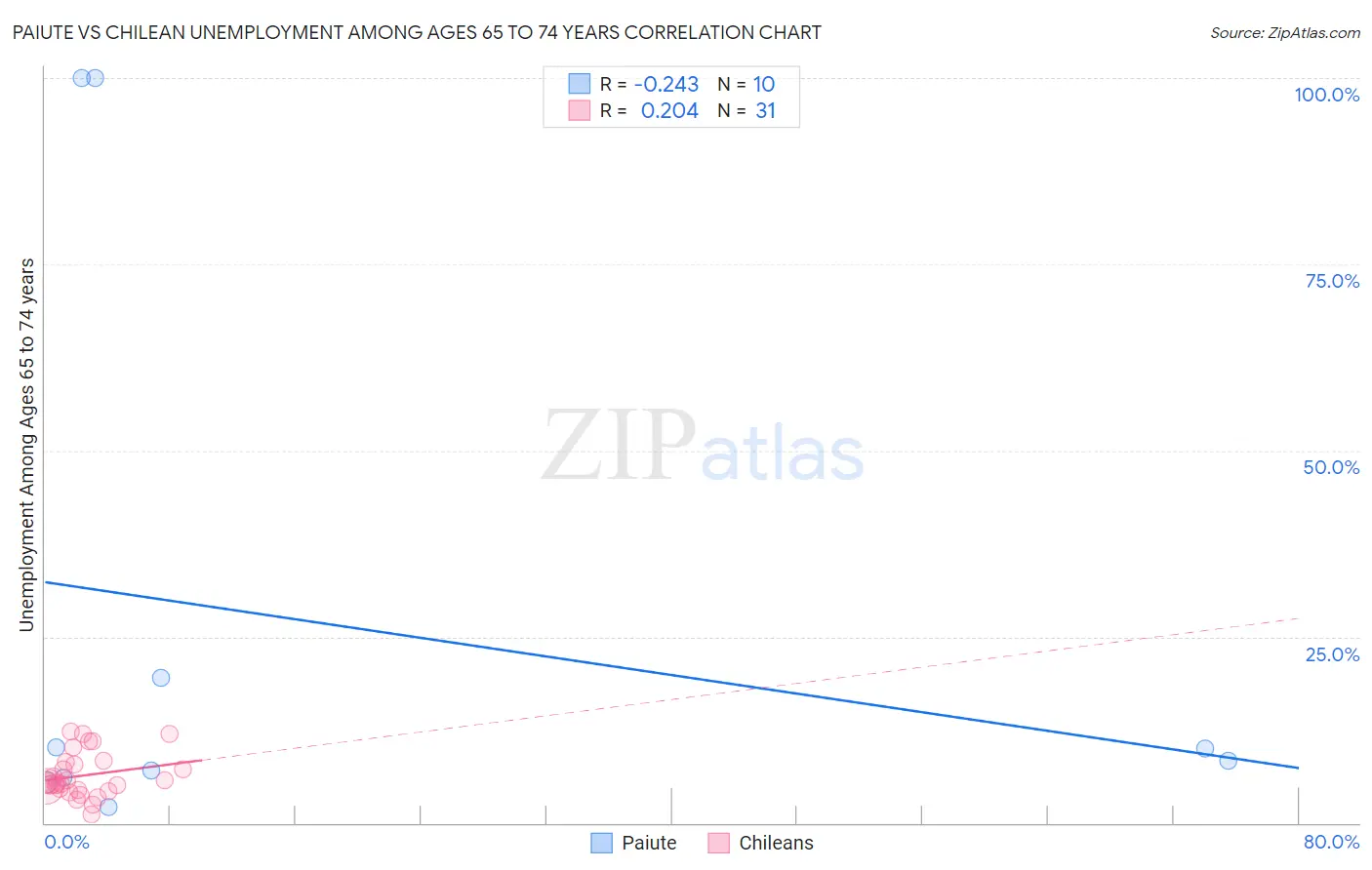Paiute vs Chilean Unemployment Among Ages 65 to 74 years