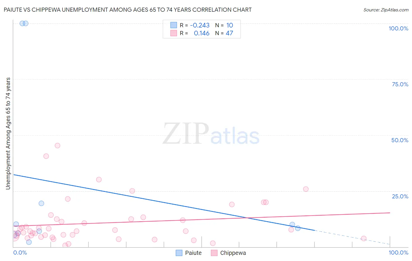 Paiute vs Chippewa Unemployment Among Ages 65 to 74 years