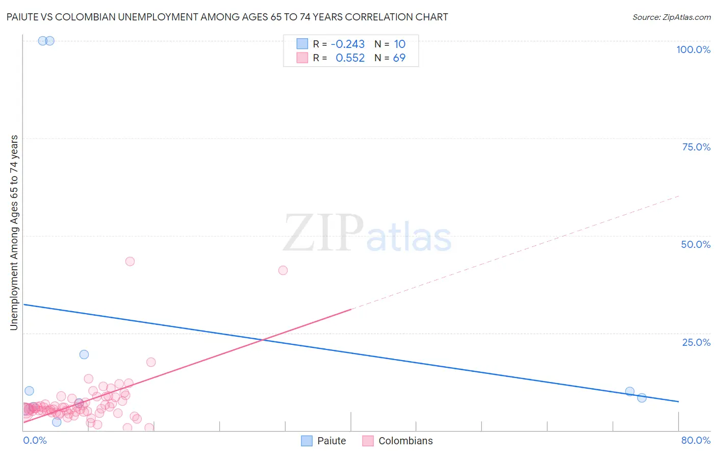 Paiute vs Colombian Unemployment Among Ages 65 to 74 years
