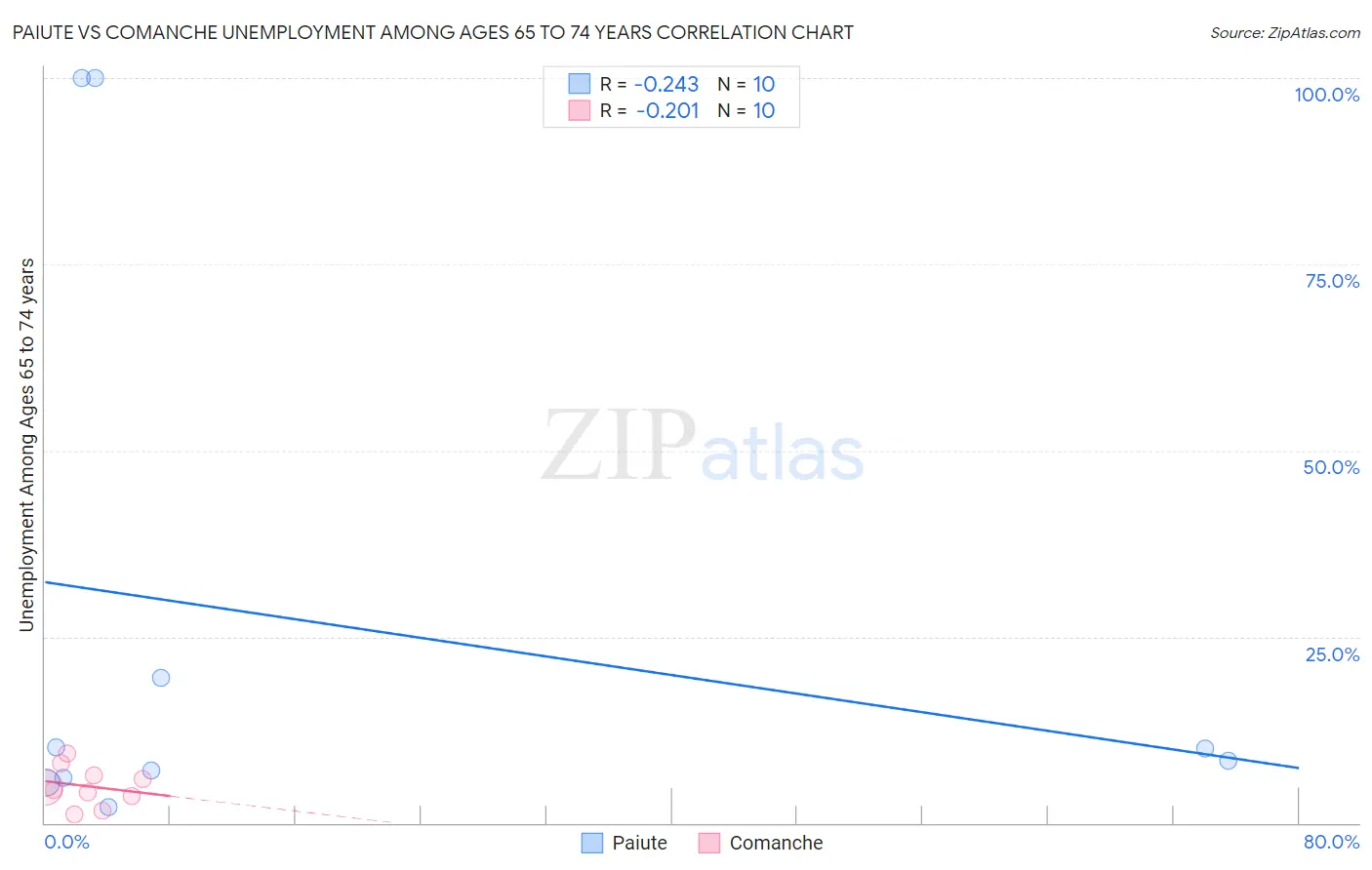 Paiute vs Comanche Unemployment Among Ages 65 to 74 years