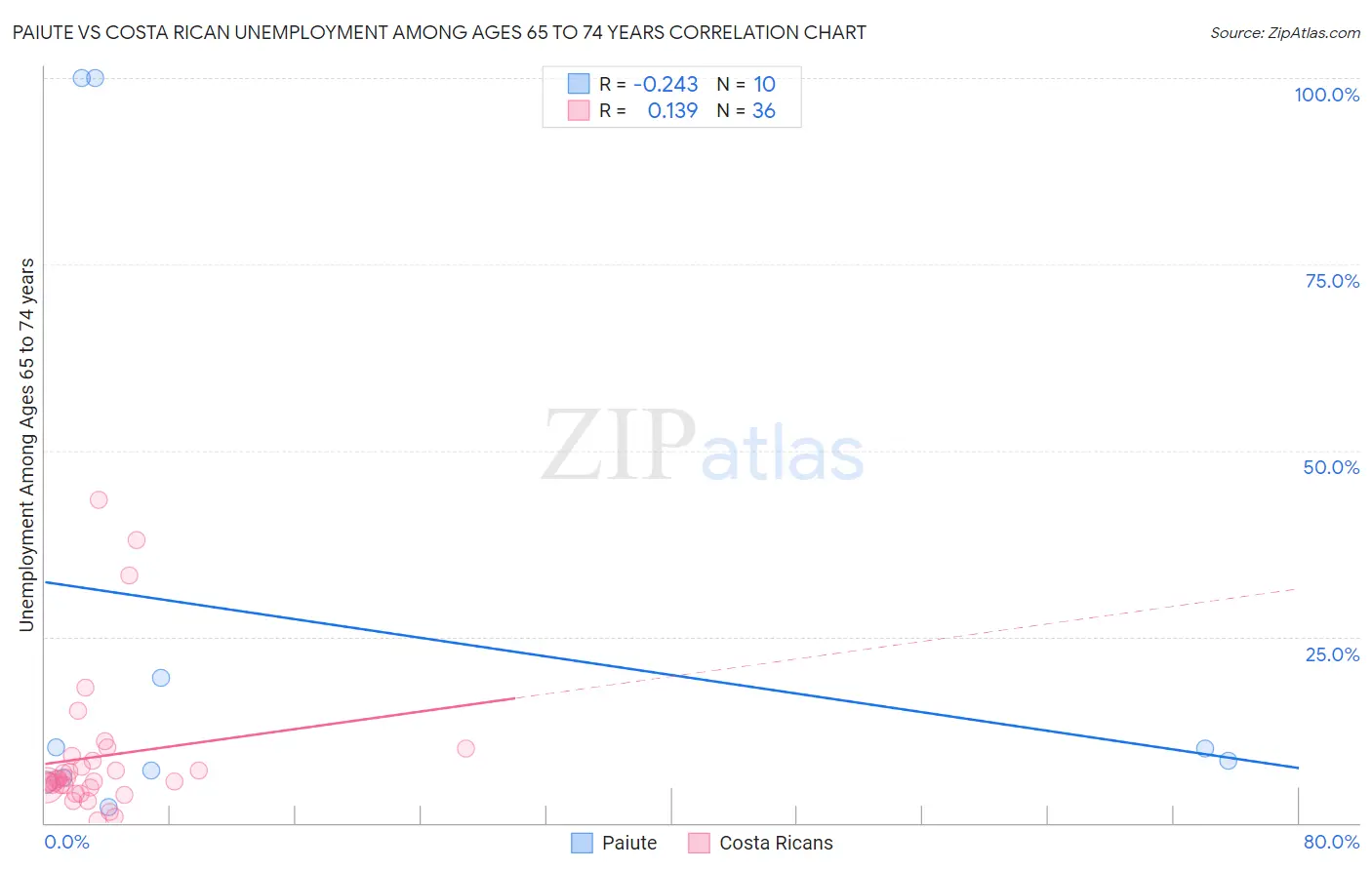Paiute vs Costa Rican Unemployment Among Ages 65 to 74 years