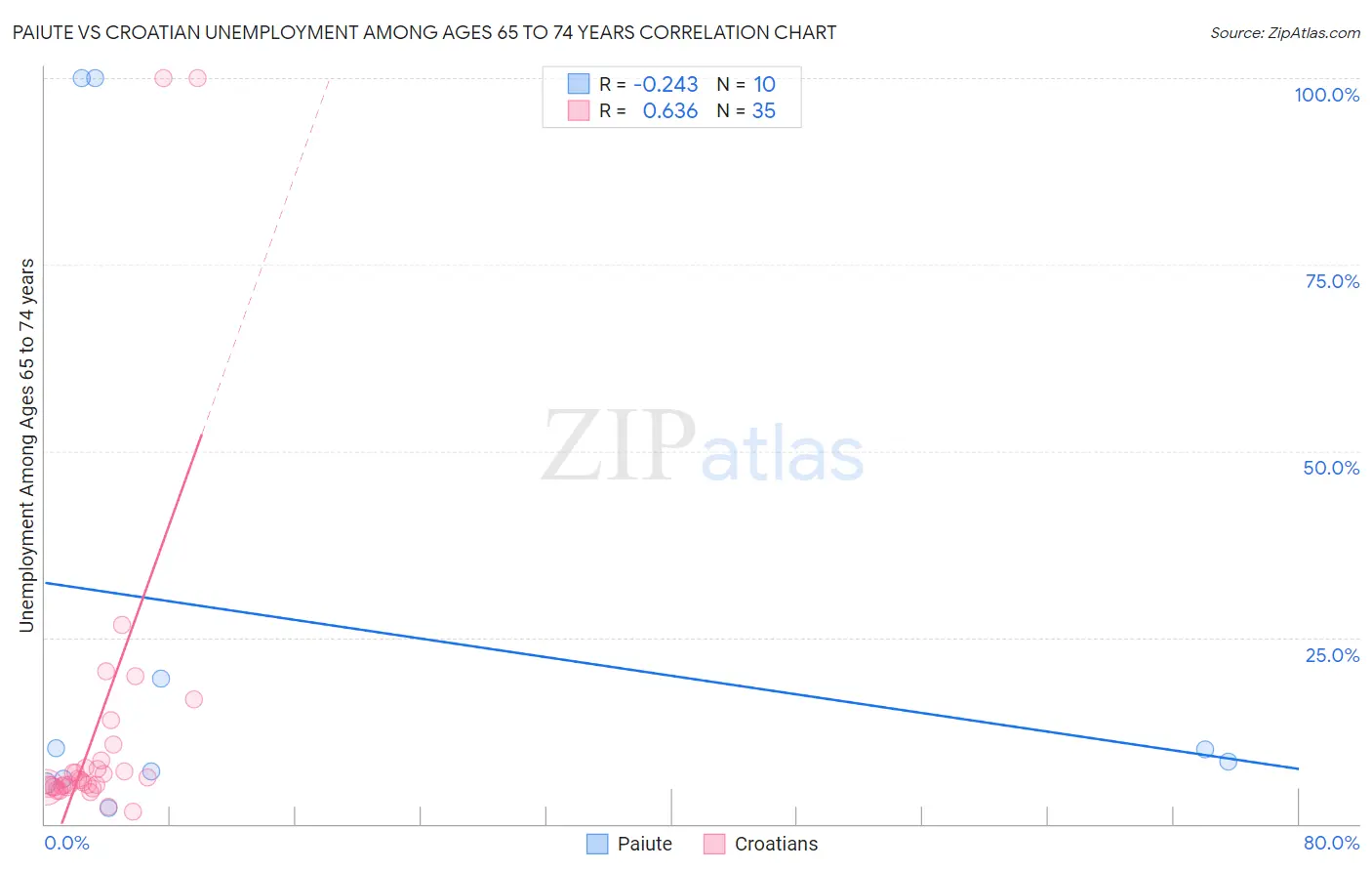 Paiute vs Croatian Unemployment Among Ages 65 to 74 years