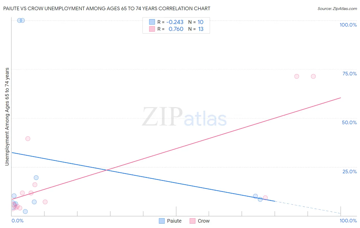 Paiute vs Crow Unemployment Among Ages 65 to 74 years