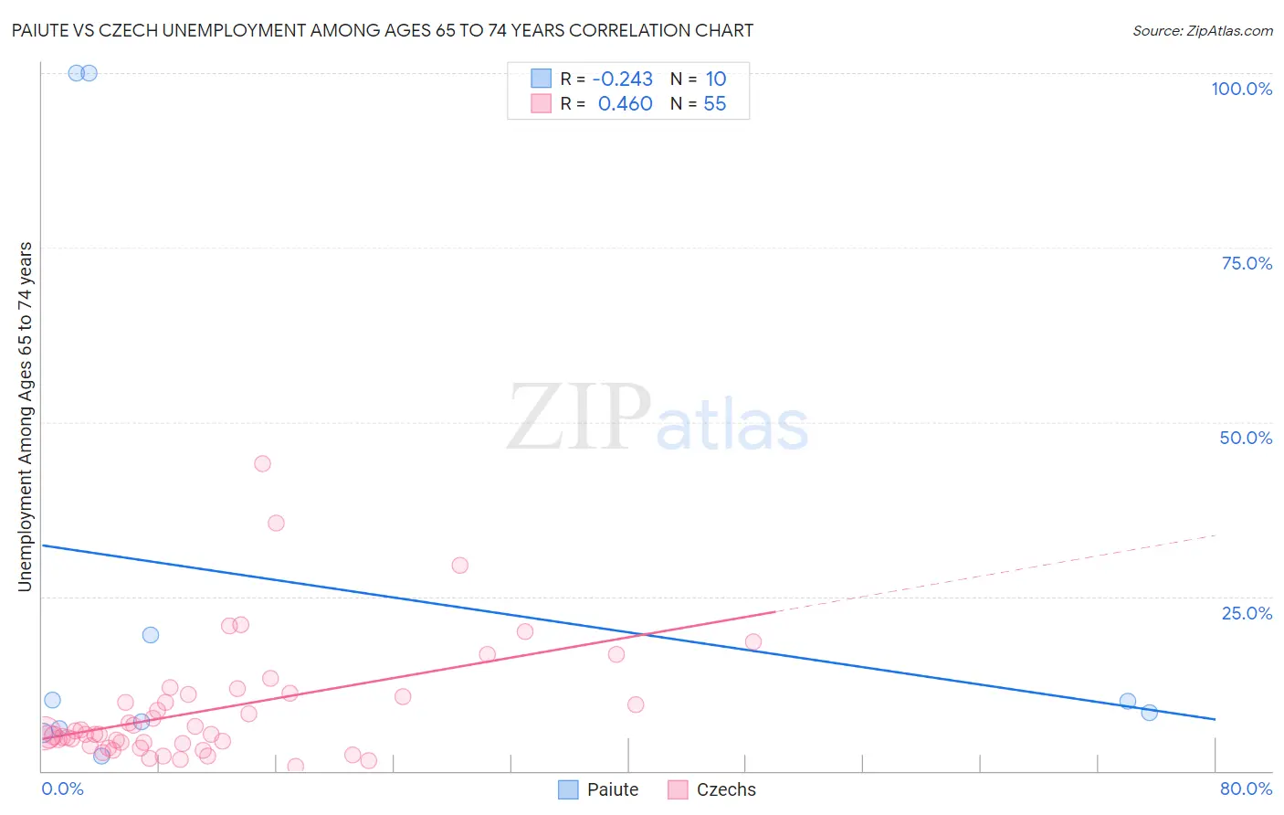 Paiute vs Czech Unemployment Among Ages 65 to 74 years