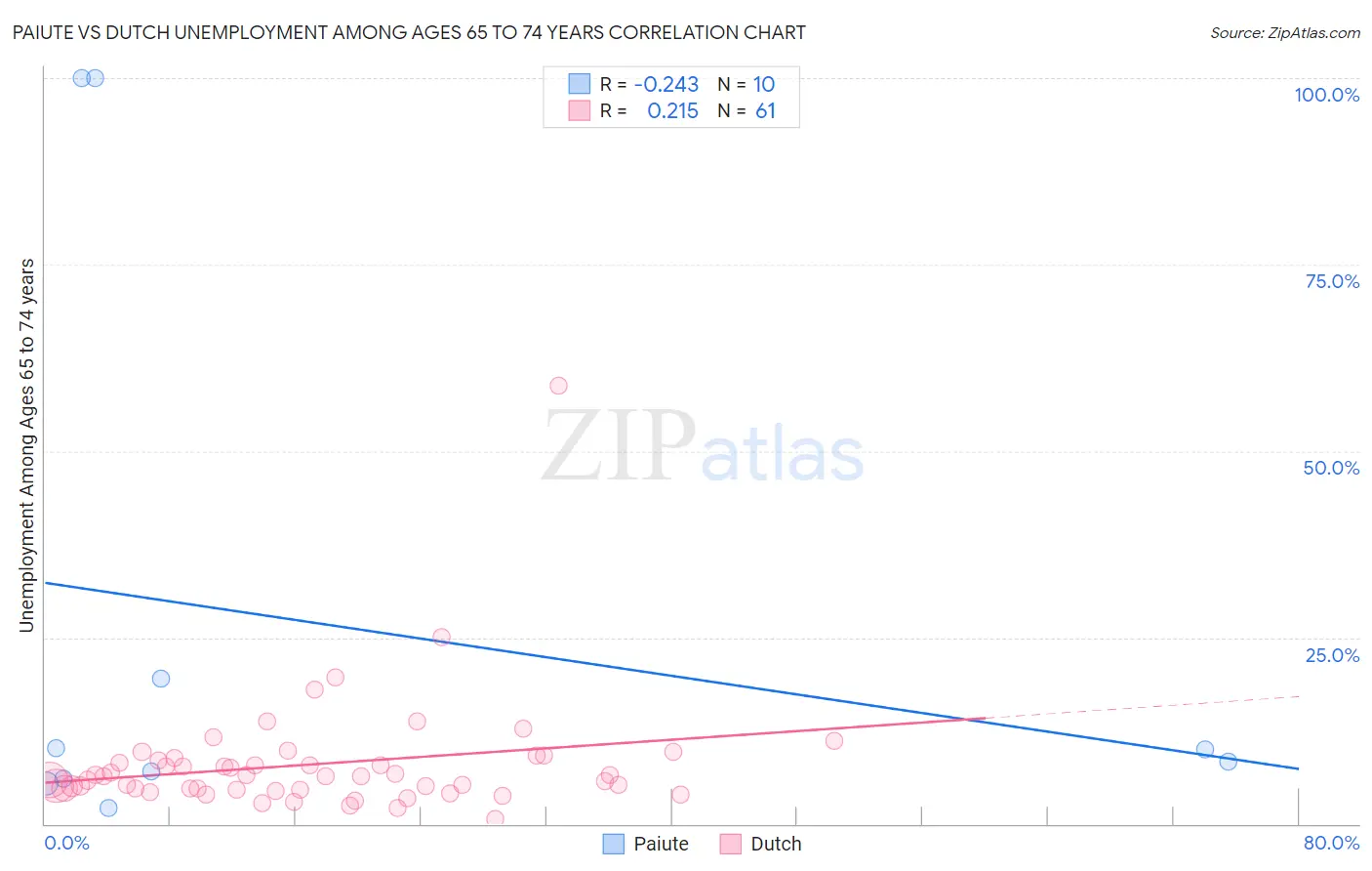 Paiute vs Dutch Unemployment Among Ages 65 to 74 years