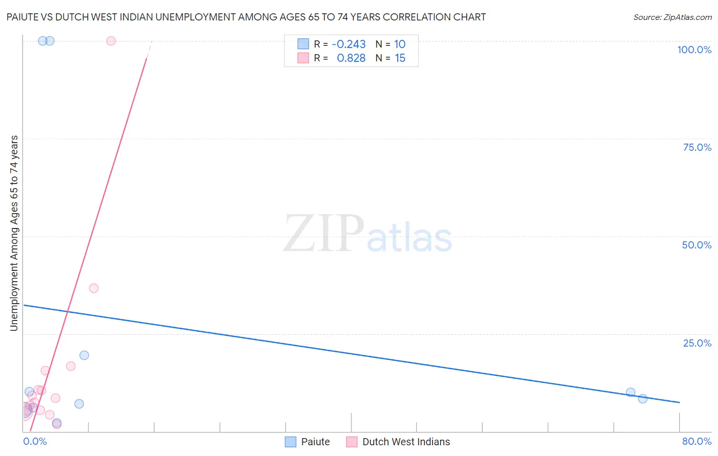 Paiute vs Dutch West Indian Unemployment Among Ages 65 to 74 years