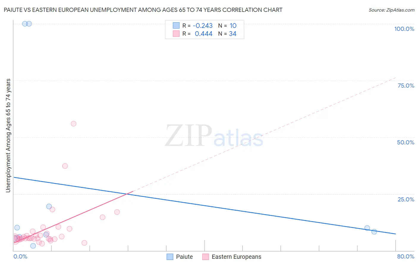 Paiute vs Eastern European Unemployment Among Ages 65 to 74 years