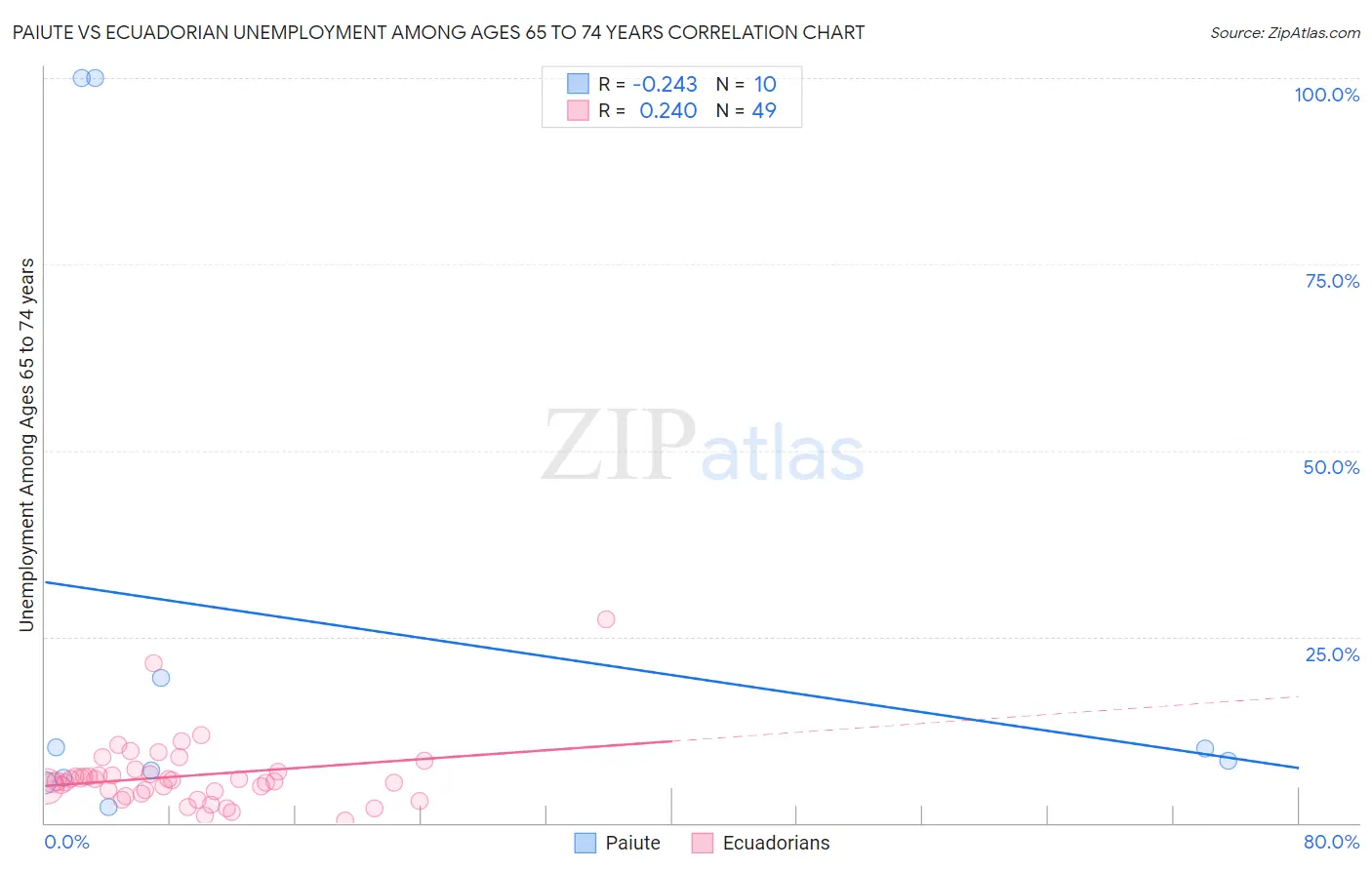 Paiute vs Ecuadorian Unemployment Among Ages 65 to 74 years