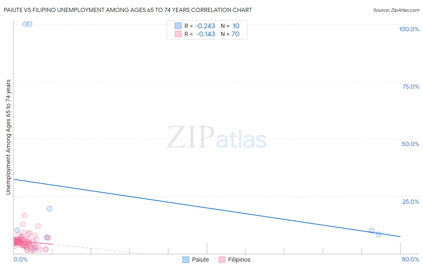 Paiute vs Filipino Unemployment Among Ages 65 to 74 years