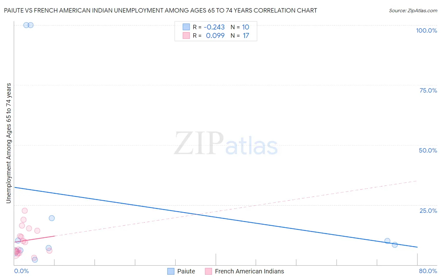 Paiute vs French American Indian Unemployment Among Ages 65 to 74 years