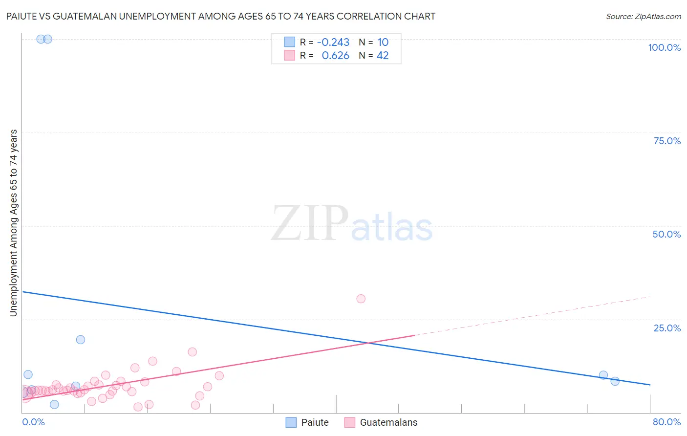 Paiute vs Guatemalan Unemployment Among Ages 65 to 74 years