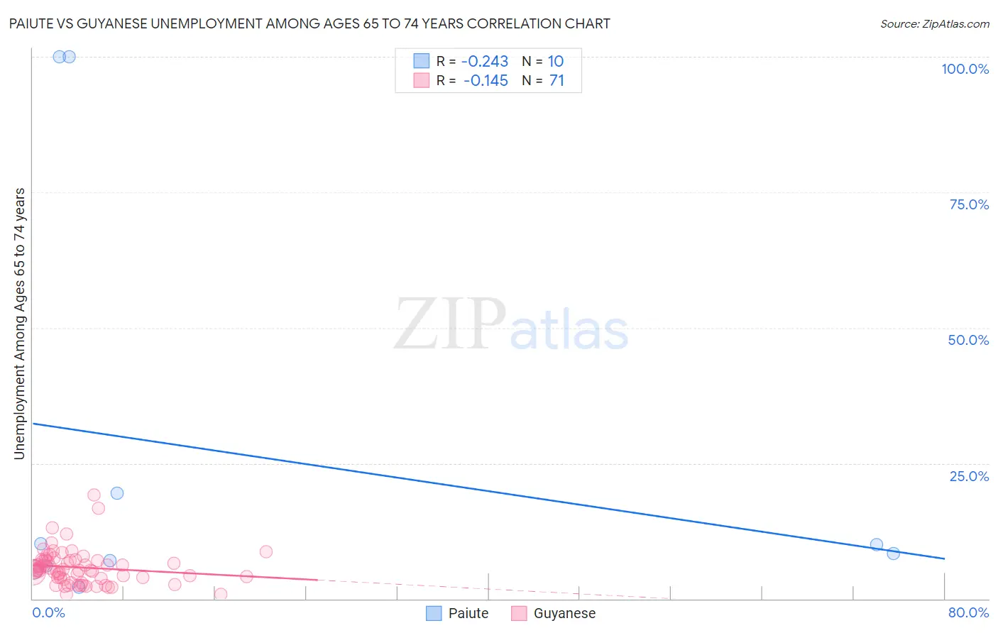 Paiute vs Guyanese Unemployment Among Ages 65 to 74 years