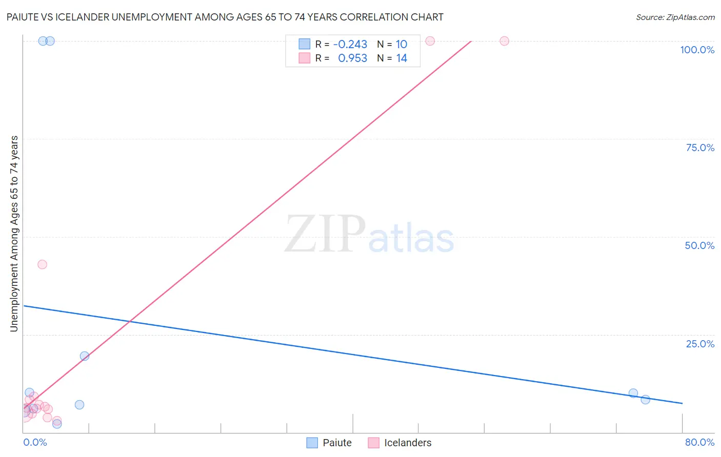 Paiute vs Icelander Unemployment Among Ages 65 to 74 years