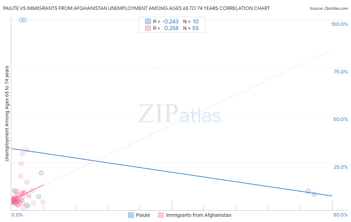 Paiute vs Immigrants from Afghanistan Unemployment Among Ages 65 to 74 years