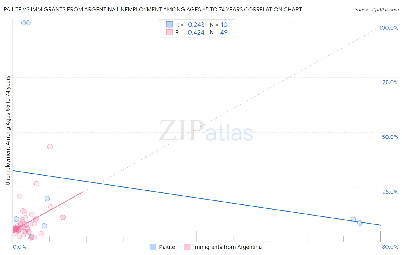 Paiute vs Immigrants from Argentina Unemployment Among Ages 65 to 74 years