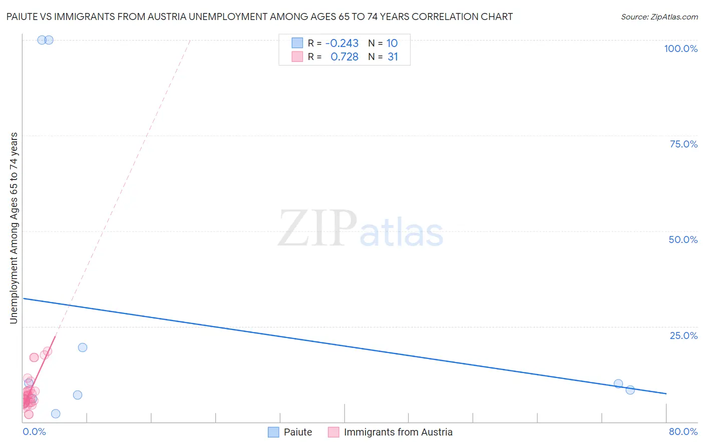 Paiute vs Immigrants from Austria Unemployment Among Ages 65 to 74 years