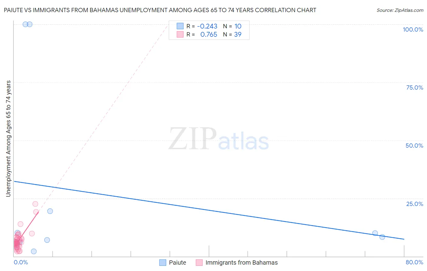 Paiute vs Immigrants from Bahamas Unemployment Among Ages 65 to 74 years