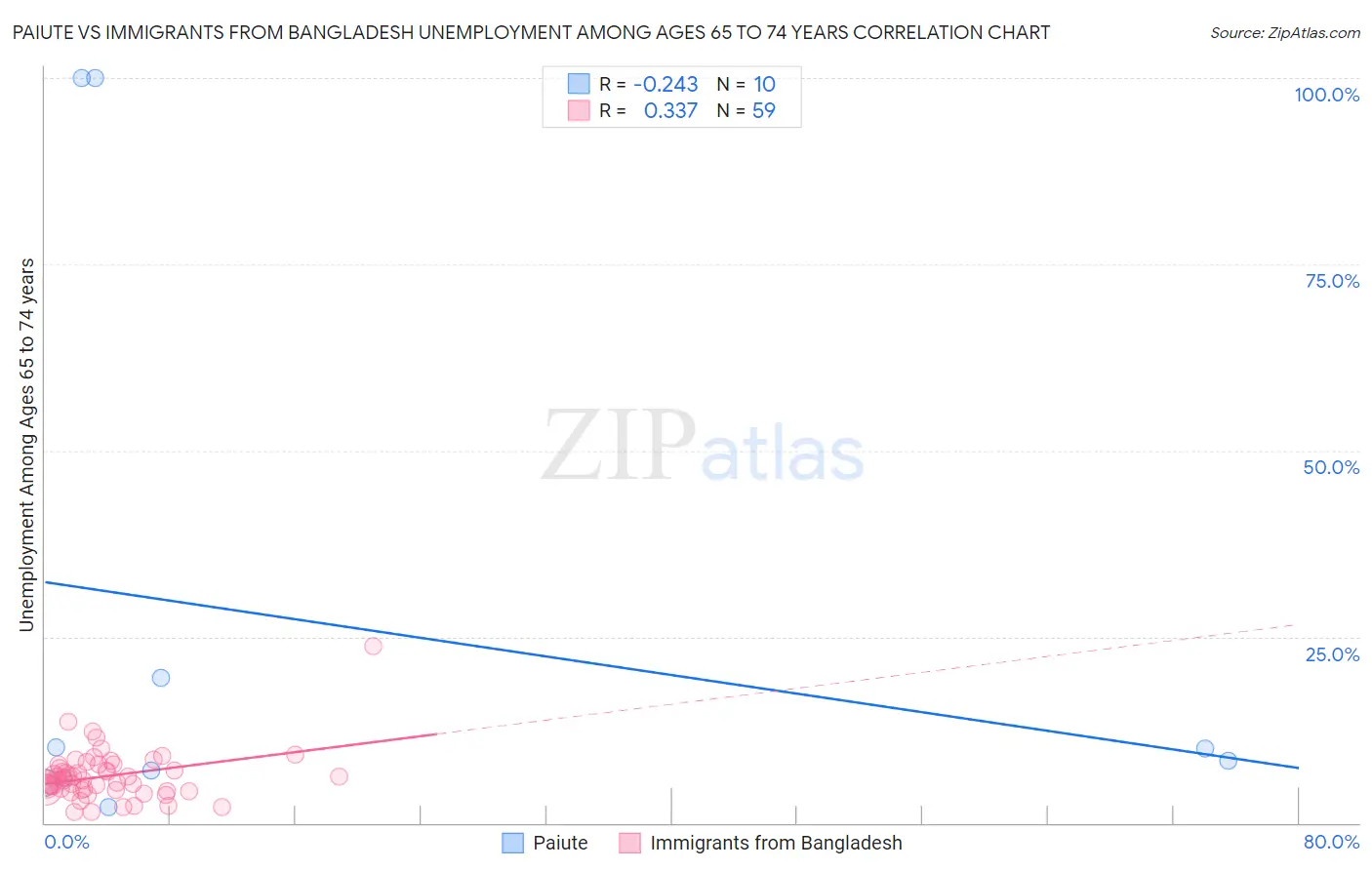 Paiute vs Immigrants from Bangladesh Unemployment Among Ages 65 to 74 years