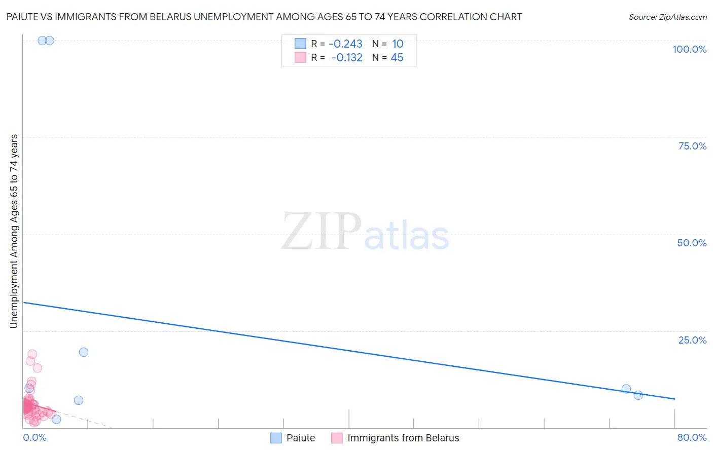 Paiute vs Immigrants from Belarus Unemployment Among Ages 65 to 74 years