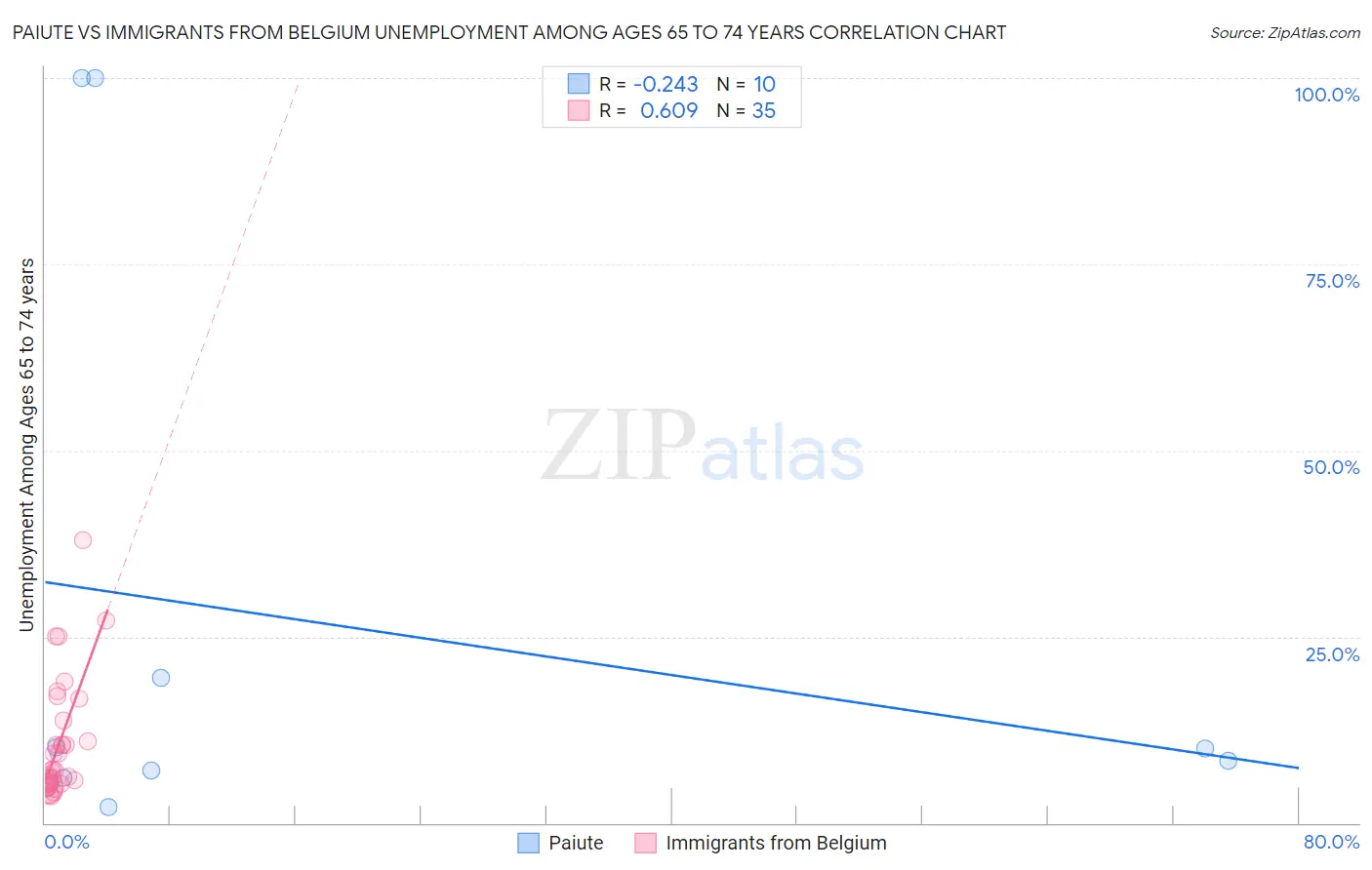 Paiute vs Immigrants from Belgium Unemployment Among Ages 65 to 74 years