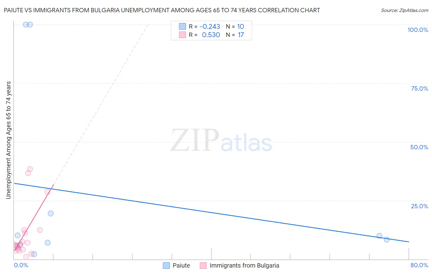 Paiute vs Immigrants from Bulgaria Unemployment Among Ages 65 to 74 years