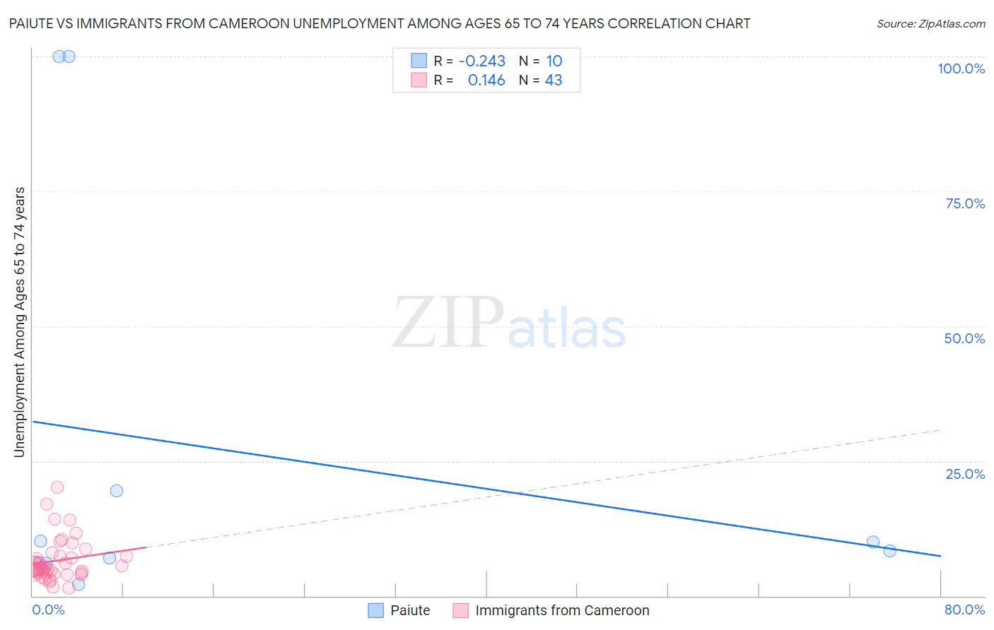 Paiute vs Immigrants from Cameroon Unemployment Among Ages 65 to 74 years