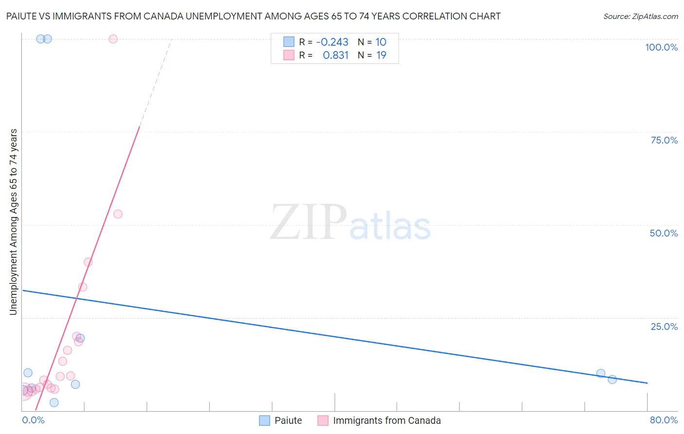 Paiute vs Immigrants from Canada Unemployment Among Ages 65 to 74 years