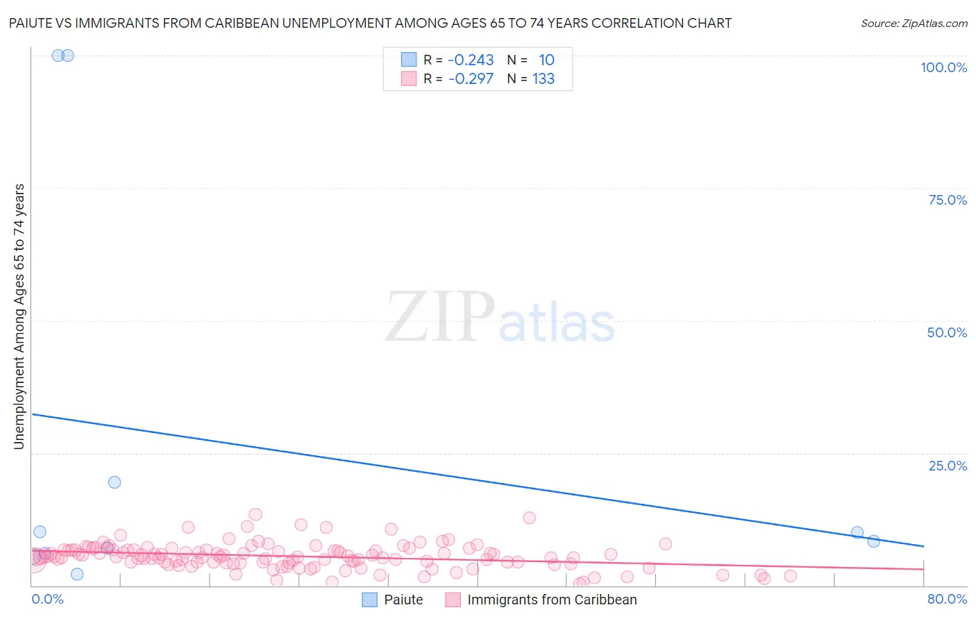 Paiute vs Immigrants from Caribbean Unemployment Among Ages 65 to 74 years