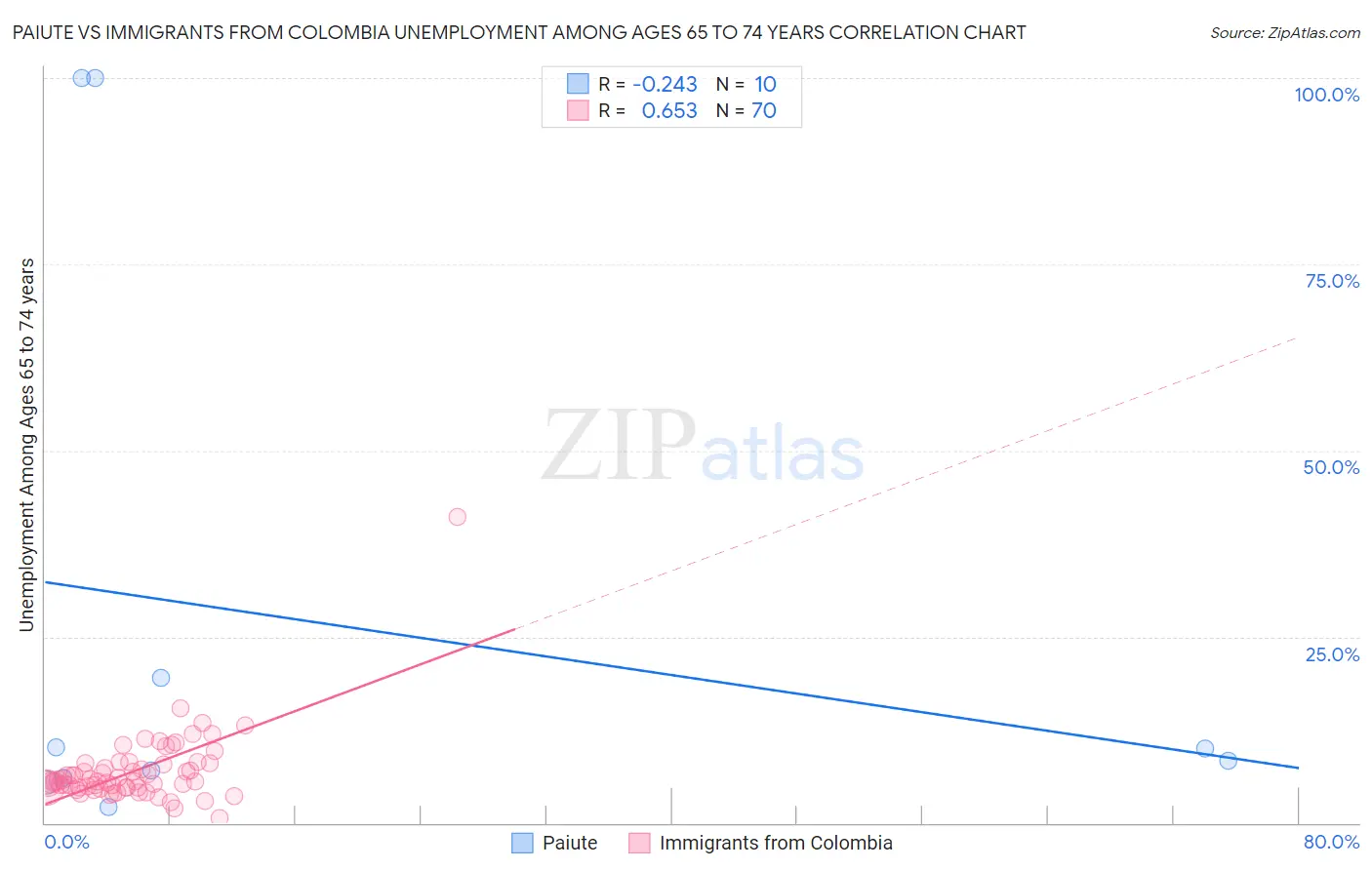 Paiute vs Immigrants from Colombia Unemployment Among Ages 65 to 74 years