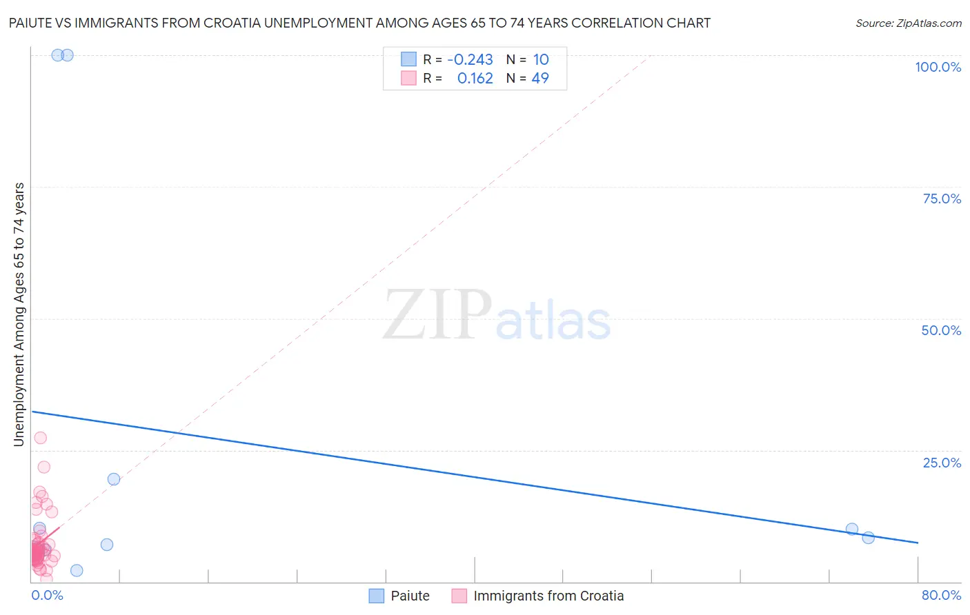 Paiute vs Immigrants from Croatia Unemployment Among Ages 65 to 74 years