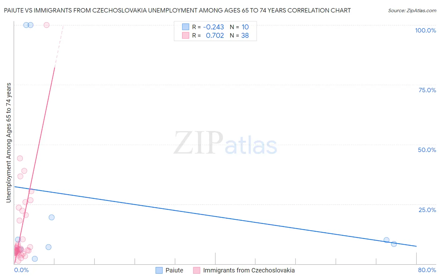 Paiute vs Immigrants from Czechoslovakia Unemployment Among Ages 65 to 74 years