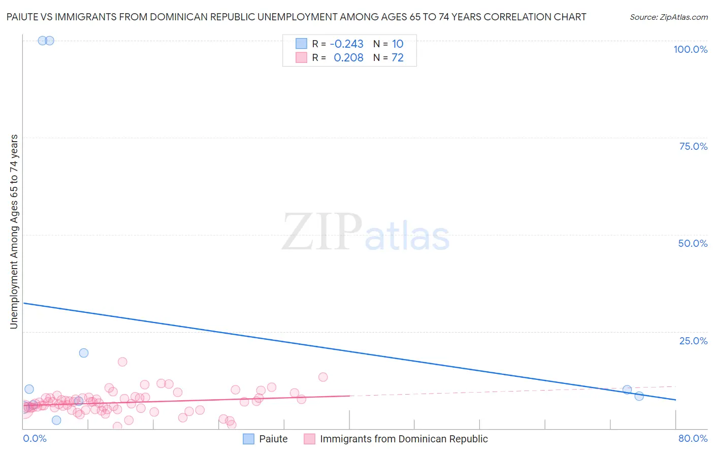 Paiute vs Immigrants from Dominican Republic Unemployment Among Ages 65 to 74 years