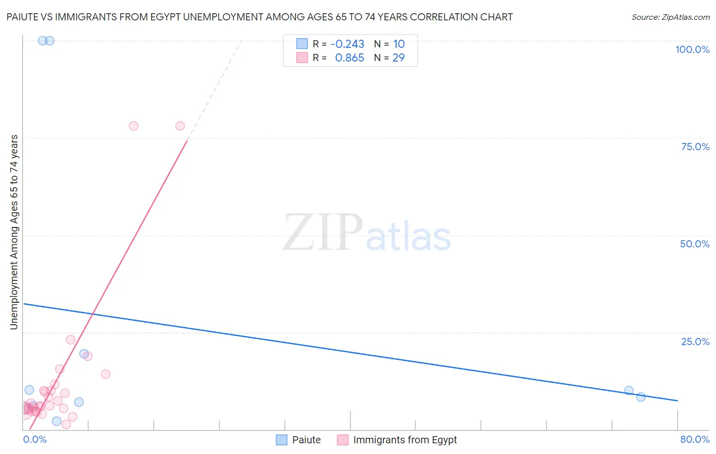 Paiute vs Immigrants from Egypt Unemployment Among Ages 65 to 74 years