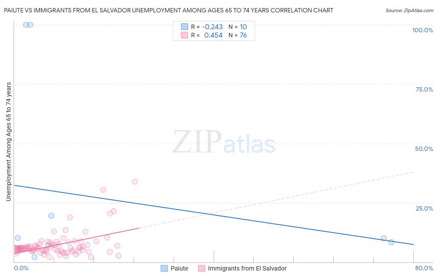 Paiute vs Immigrants from El Salvador Unemployment Among Ages 65 to 74 years