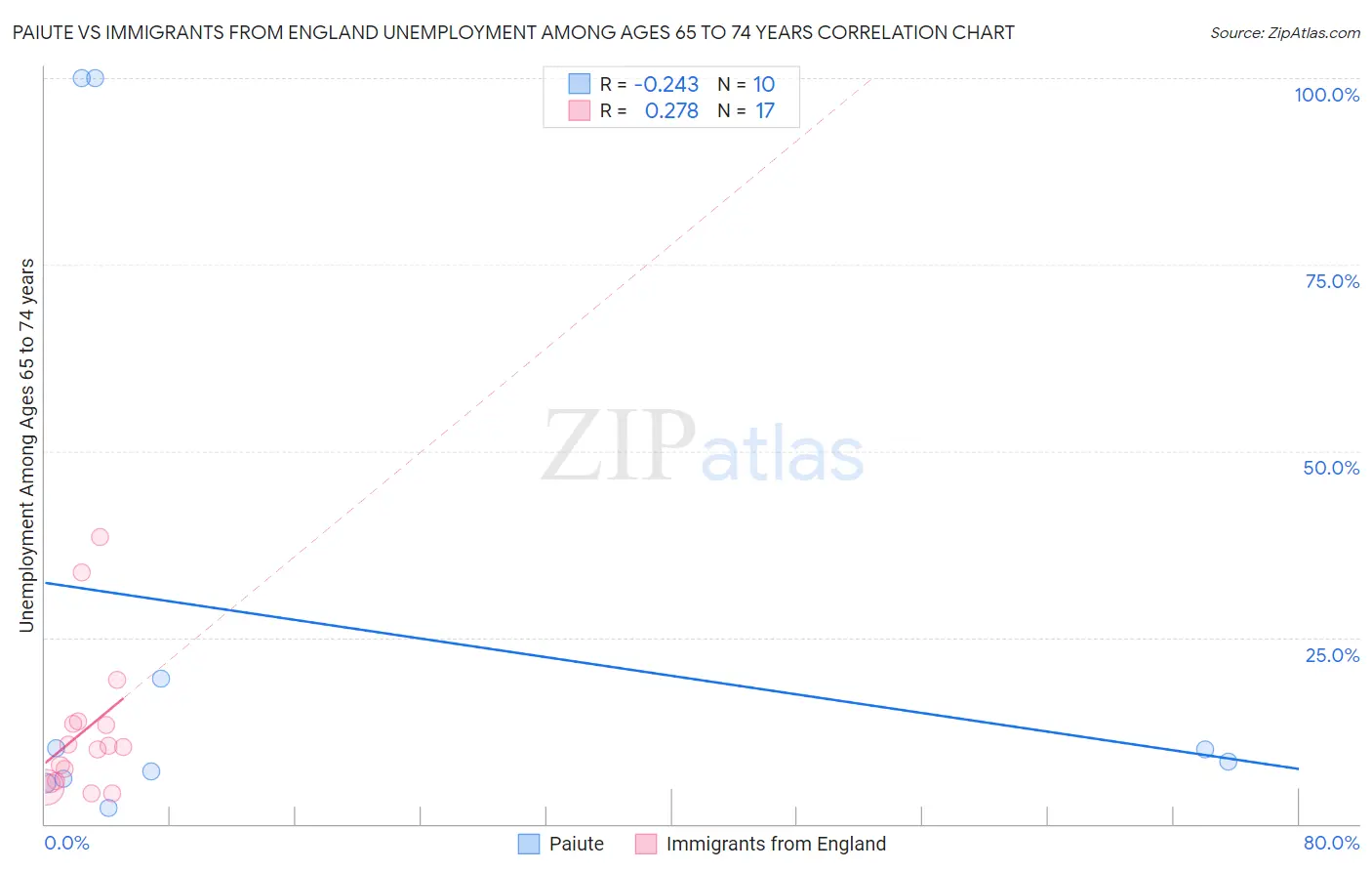 Paiute vs Immigrants from England Unemployment Among Ages 65 to 74 years